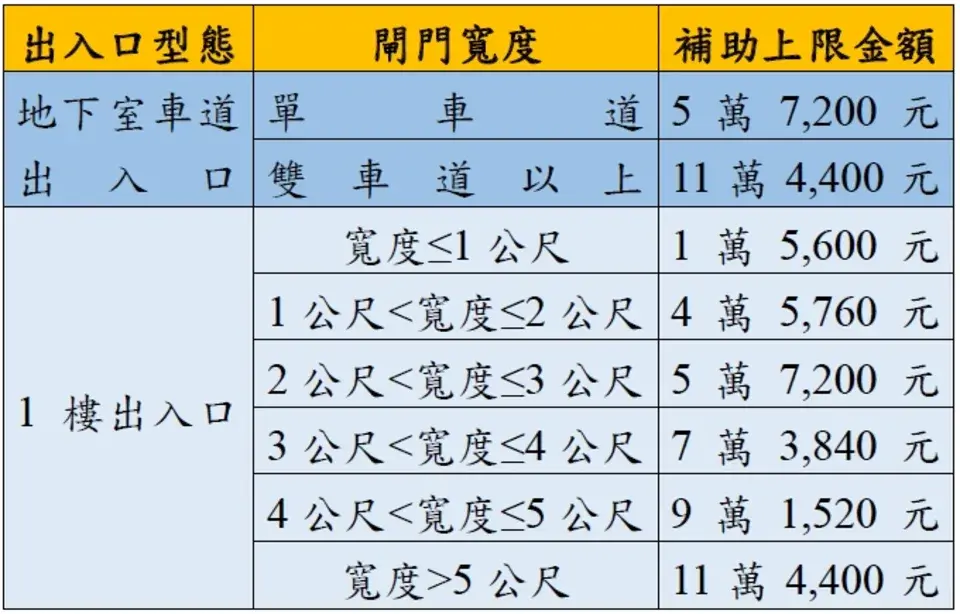 115年度基隆市防水閘門補助分級與金額表