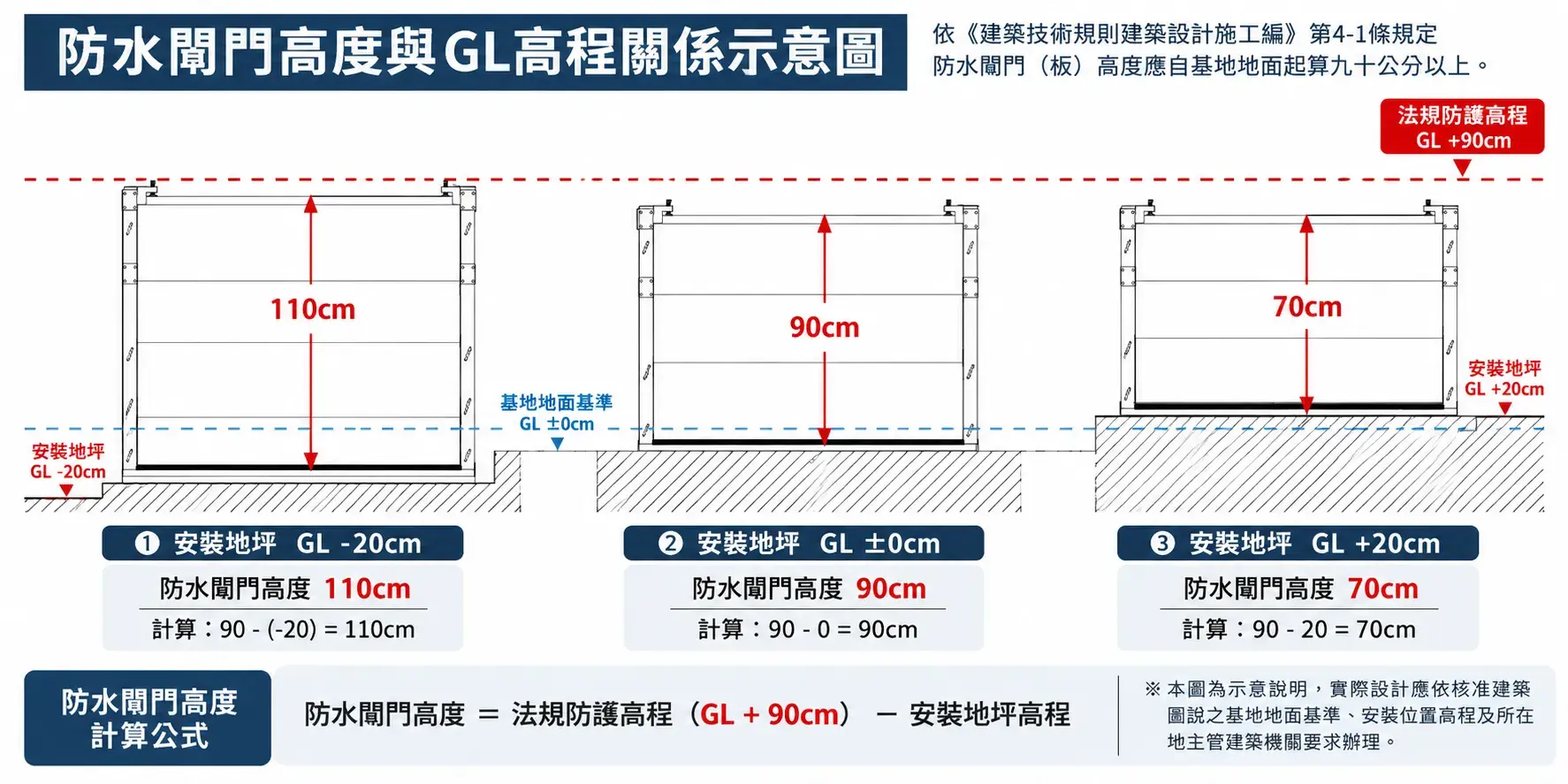 防水閘門90公分法規與GL高程換算示意圖